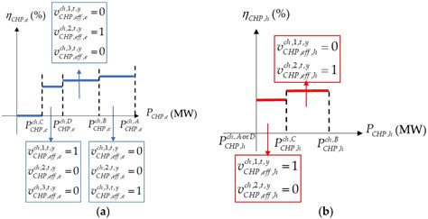 Energies Free Full Text Generation Expansion Planning Model For