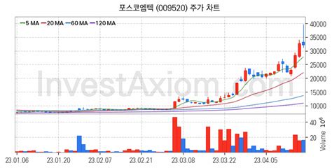 포스코엠텍 주가 전망 분석 주식 차트 분석과 기간 수익률 및 주가 변동성 분석 23년04월18일 Investaxiom