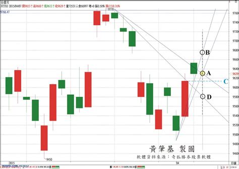 明日的日線空間參考點｜黃肇基｜聚財網