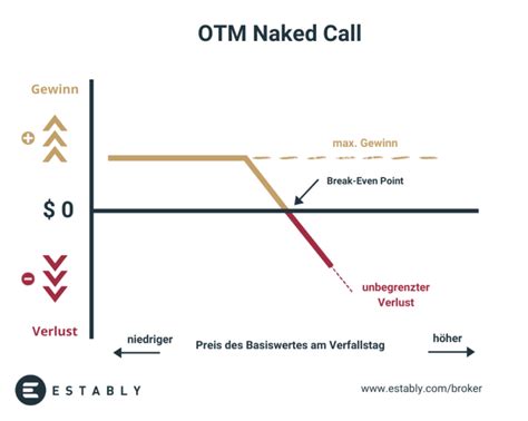 Naked Call Optionsstrategie Einfach Erkl Rt