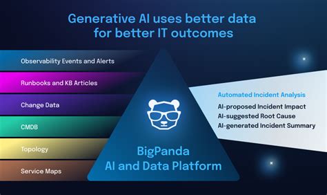 Unleash The Power Of AIOps With BigPanda Generative AI BigPanda