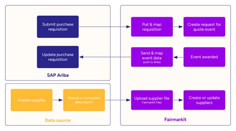 Sap Ariba Integration