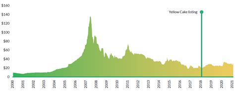 Uranium Market – Yellow Cake plc