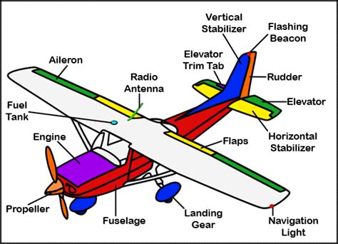 Adrenaline Rush Philippines: Parts of an Airplane