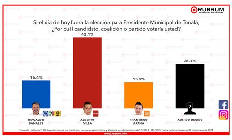 Tendencias En La Elecci N De La Alcald A De Tonal Jalisco De