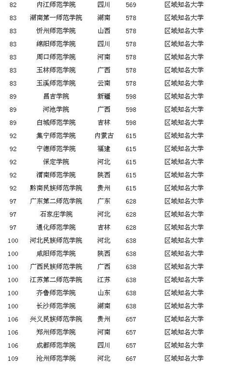 2017全國師範類大學排名 報名師範類學校的考生必看 每日頭條