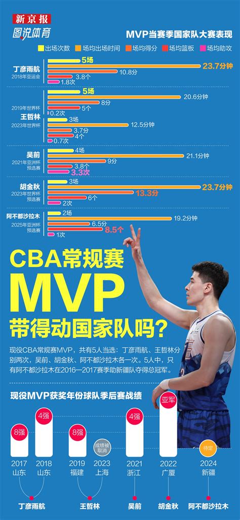 現役cba常規賽mvp，帶得動中國男籃嗎？｜圖說體育 新浪香港