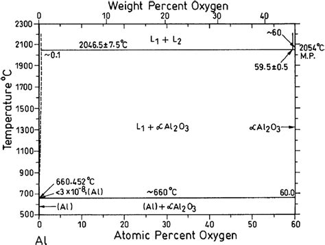 Al O Phase Diagram Phase Diagram