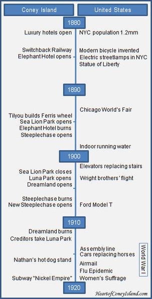 Coney Island History | Overview