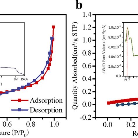 Bet Analysis Of Nitrogen Adsorption Desorption Isotherm And Pore Size