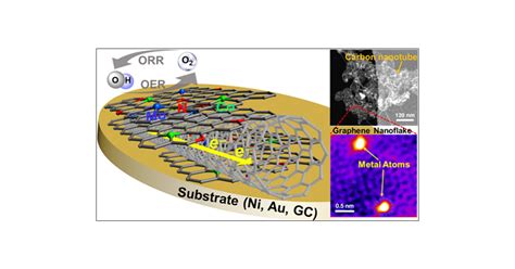 Mesoporous Single Atom Doped Graphene Carbon Nanotube Hybrid Synthesis And Tunable