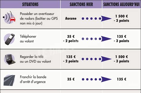 Soci T Infractions Routi Res Sanctions P Cuniaires Et En Points