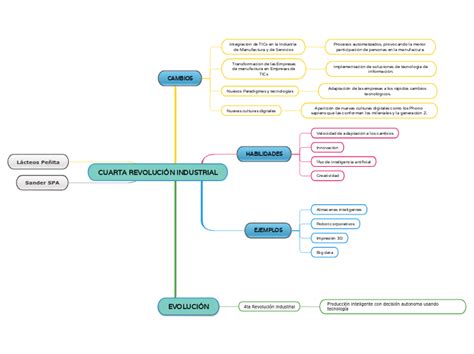 Cuarta RevoluciÓn Industrial Mind Map