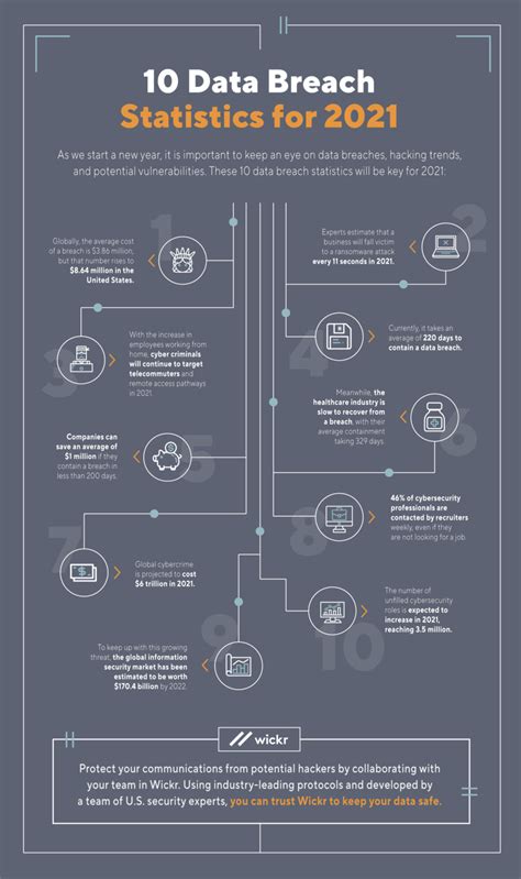 10 Data Breach Statistics for 2021 | AWS Wickr