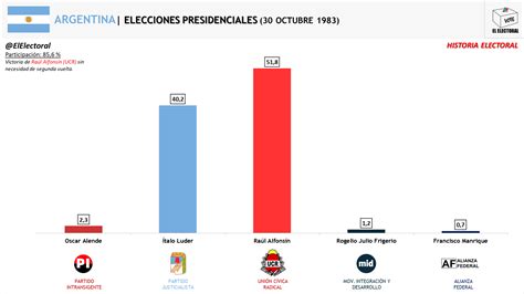 Elecciones Argentina Presidenciales 1983 El Electoral Elecciones Y Encuestas Electorales