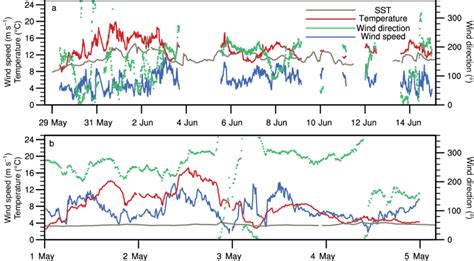 Time Series Of Wind Speed Wind Direction And Temperature Measured At Download Scientific