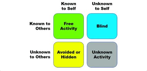 | Johari Window of self-awareness. | Download Scientific Diagram