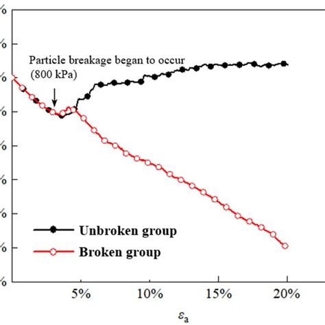 Stress Strain And Volumetric Strain Curves A Stress Strain Curve B