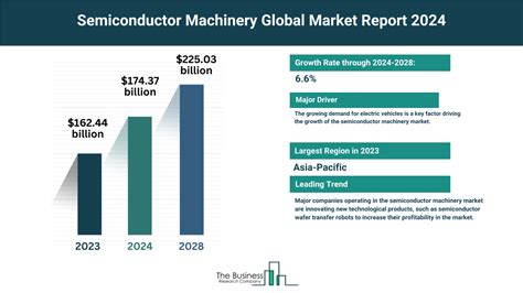 Understand How The Semiconductor Machinery Market Is Set To Grow In