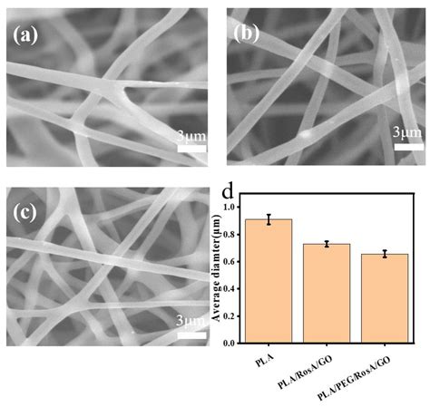 Nanomaterials Free Full Text Fabrication And Characterization Of Polylactic Acid Electrospun