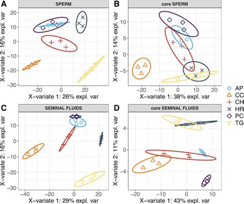 Comparative Sperm Proteomics In Selected Passerine Birds Reflects Sperm