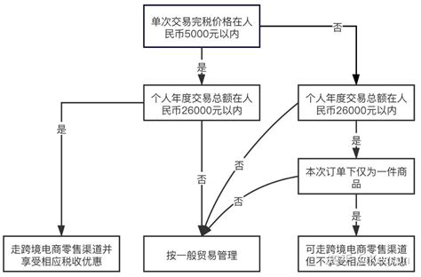 税务合规｜跨境电商之进口税收政策 知乎