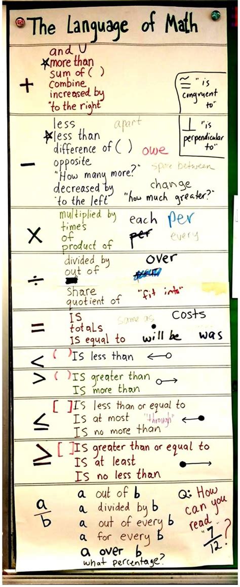 Scaffolded Math And Science Language Of Math Poster Math Vocabulary