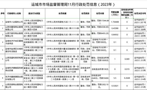 山西省运城市市场监督管理局11月行政处罚信息（2023年） 中国质量新闻网