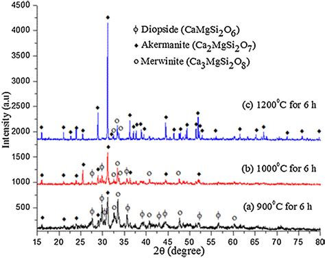 Xrd Pattern Of Calcium Magnesium Silicate Powders At Different