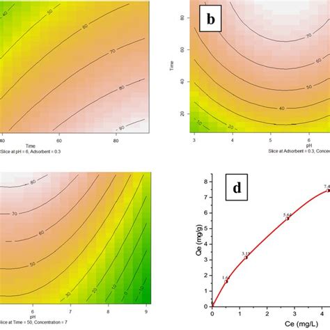 Contour Plots And Main Effect Of Variables Contact Time And Fluoride Download Scientific