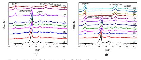 Figure 5 From Polymorphism Of Racemic Poly L Lactide Poly D Lactide