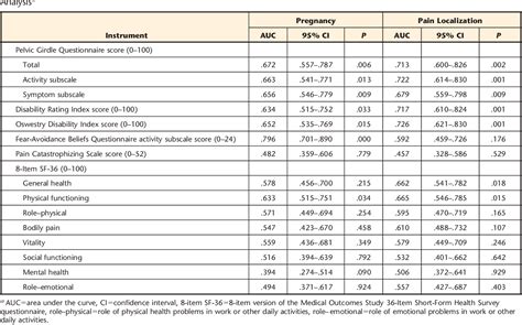 Table 2 From Reliability And Construct Validity Of Self Report