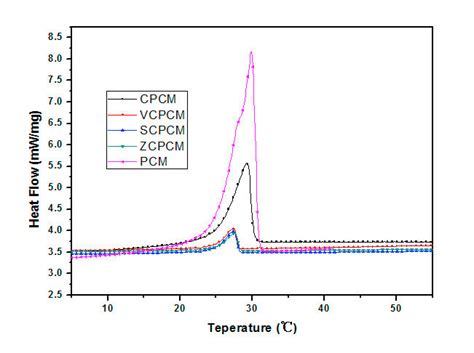 Melting Dsc Curve Of Pcm Cpcm Vcpcm Scpcm And Zcpcm Download