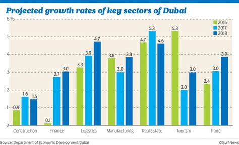 UAE - has the economy bounced back? - Financial Advisor in Dubai