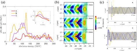 Simulation Results A Electron Spectrum At A B And C Inset Peak A