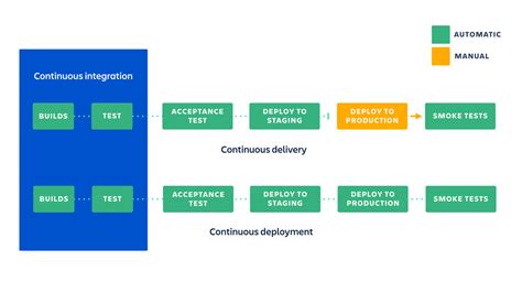 Diferencia entre Integración Continua y Despliegue Continuo Openinnova