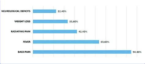 Frequency of most common onset symptoms observed at diagnosis in ...