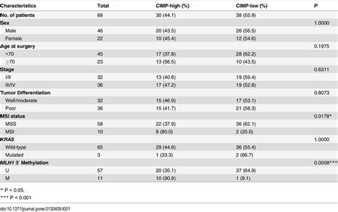 Clinicopathological Features Of The Patients According To Cimp Status