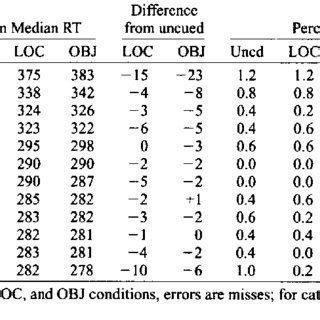 Mean Median Rts In Milliseconds For Correct Responses Difference