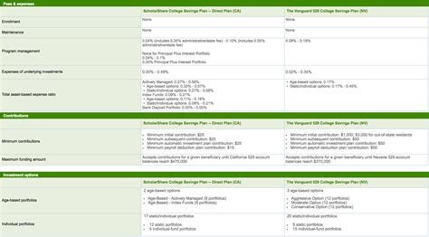 529 Plan Comparison Chart