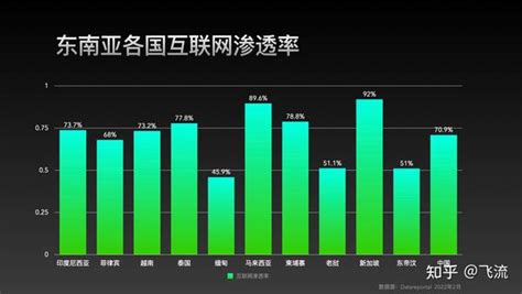 2022年东南亚市场数据概况 知乎