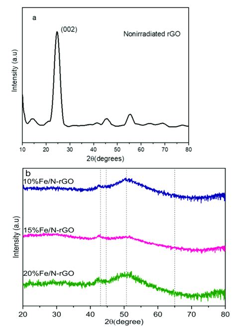 A X Ray Diffraction Xrd Patterns Of Reduced Graphene Oxide Rgo