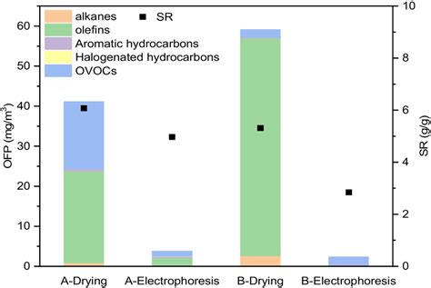 Ozone formation potential and SR values of VOCs in two auto parts... | Download Scientific Diagram