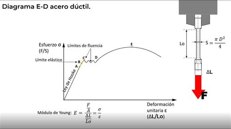 Partes Del Diagrama De Esfuerzo