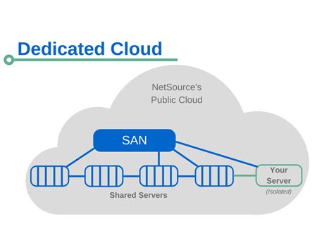 Virtualized Server Vs Private Cloud Vs Dedicated Cloud Whats The