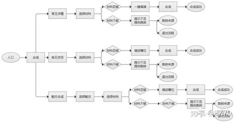 一步一步完成游戏交互设计流程和方法工具 知乎