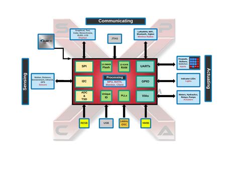 Architecture Of Iot With Block Diagram