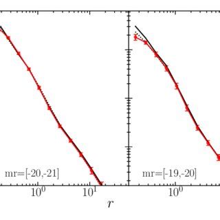 Galaxy matter cross correlation of SDSS í µí í µí samples and the