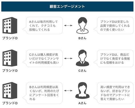 顧客エンゲージメントとは？効果的に高める方法や施策例、計測指標も紹介 Dx Blog