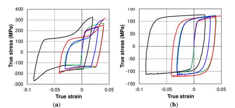 Stress Strain Hysteresis Loops Of Cyclic Test At A Room Temperature Download Scientific